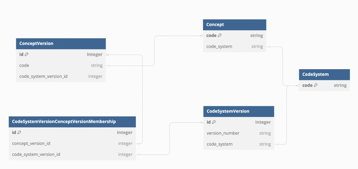 CS concept versioning