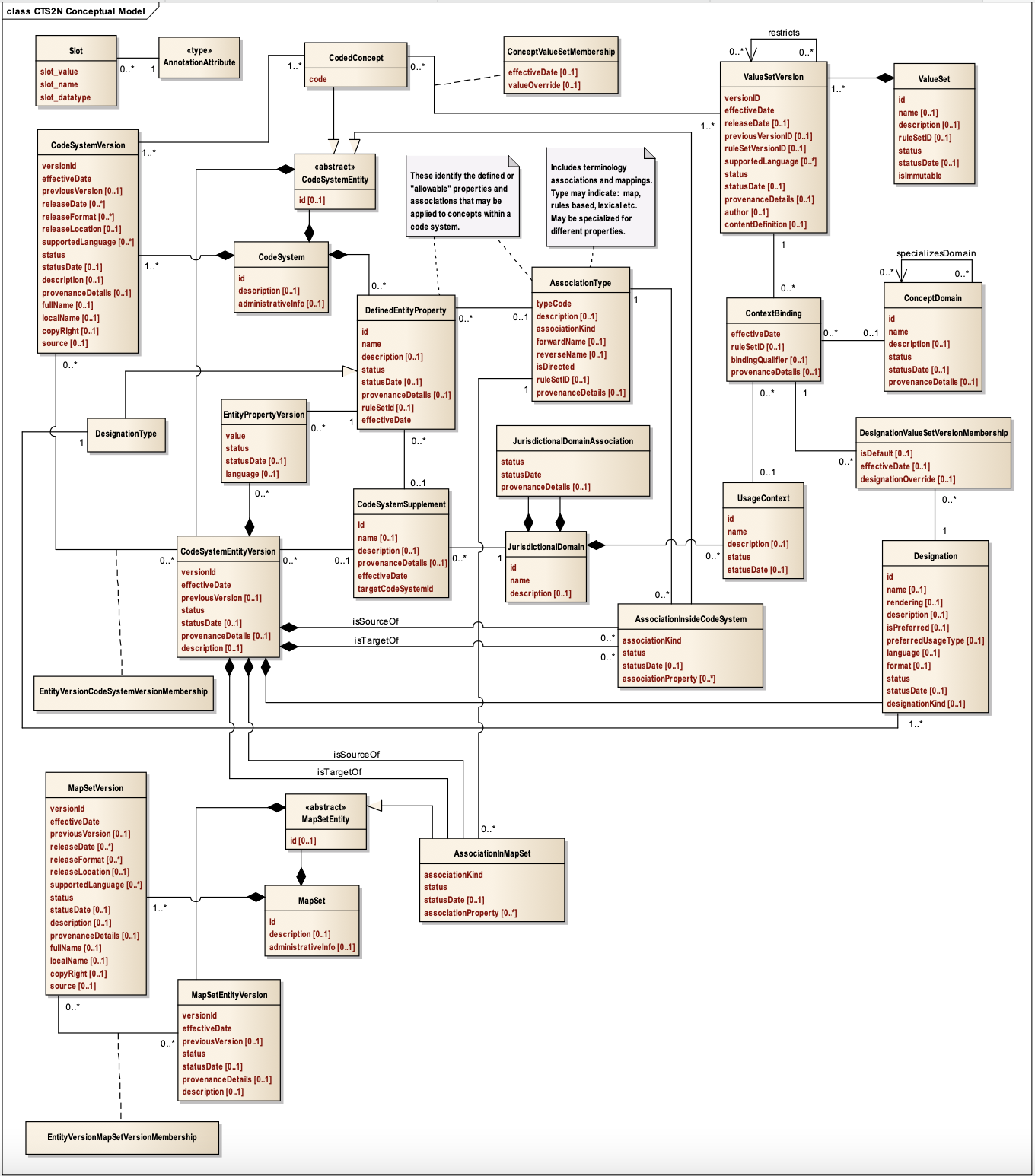 cts2_conceptual_model.png